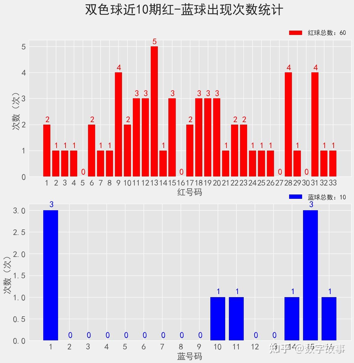 双色球22111期开奖结果 :3注一等奖,奖池19亿