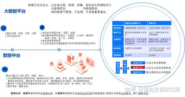 数据中台是真火还是炒作 知乎