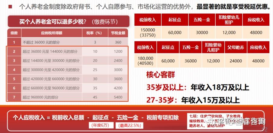 既节税又养老，税收递延型养老金——阳光人寿阳光C款养老年金保险，如何操作？ - 知乎