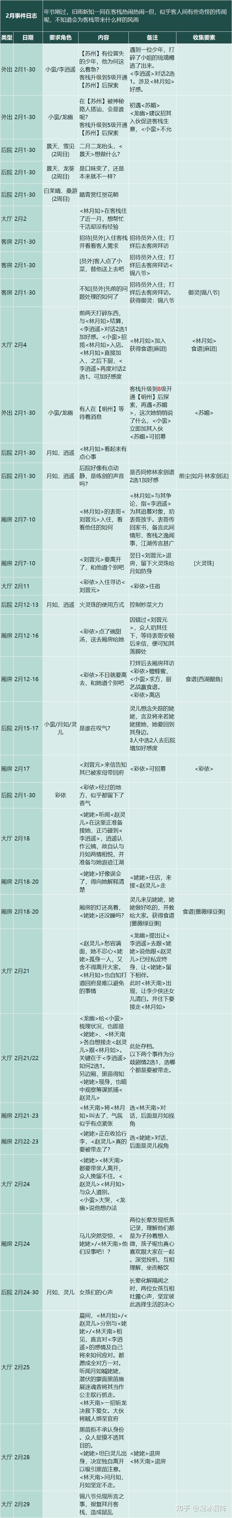 【仙剑客栈2】全攻略：人物、装备、御灵、食谱、地区、客栈、农场、日志、事件、前尘、忆梦成就结局  第18张
