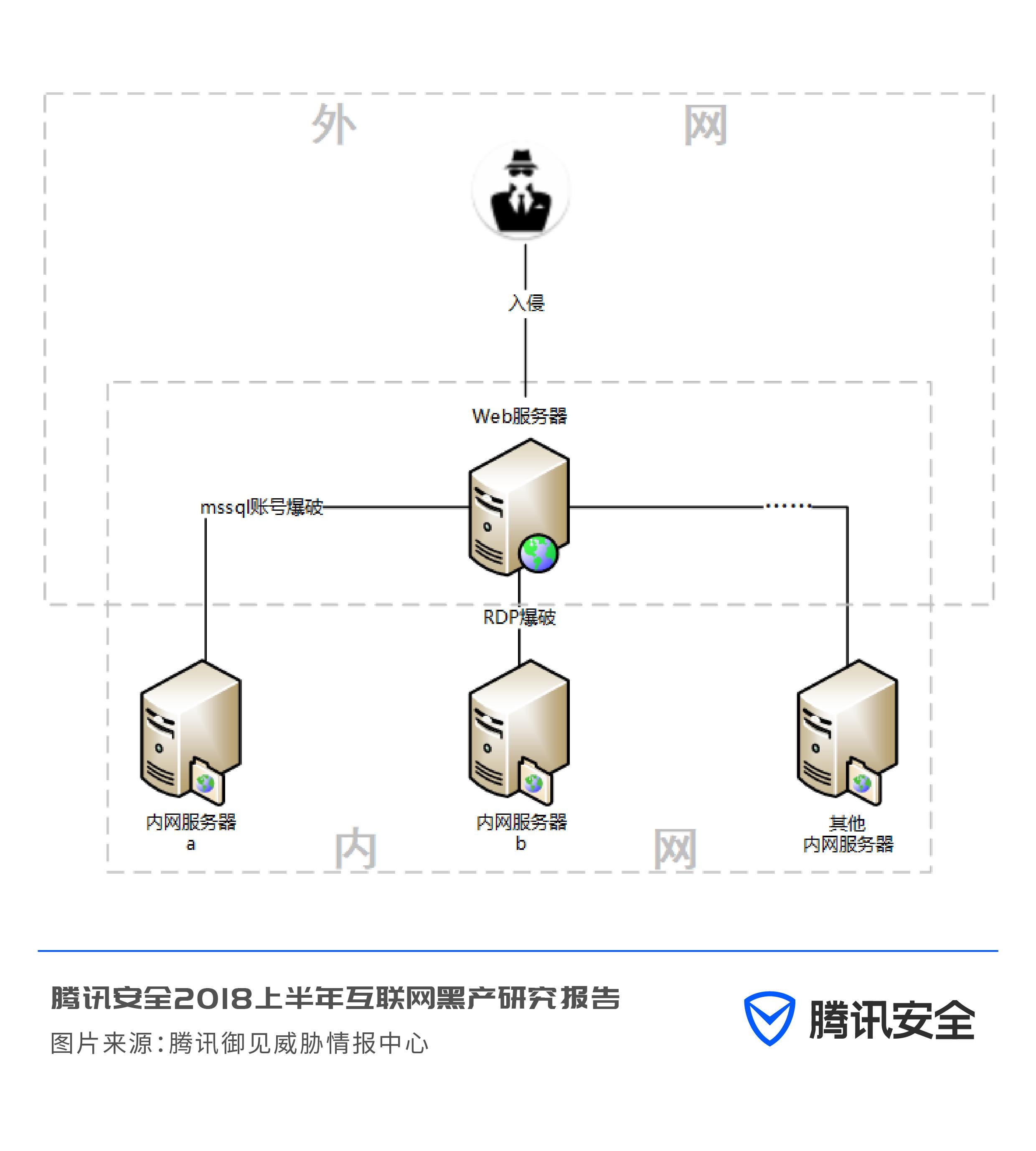 例如通過弱口令漏洞入侵企業網站,再將企業web服務器