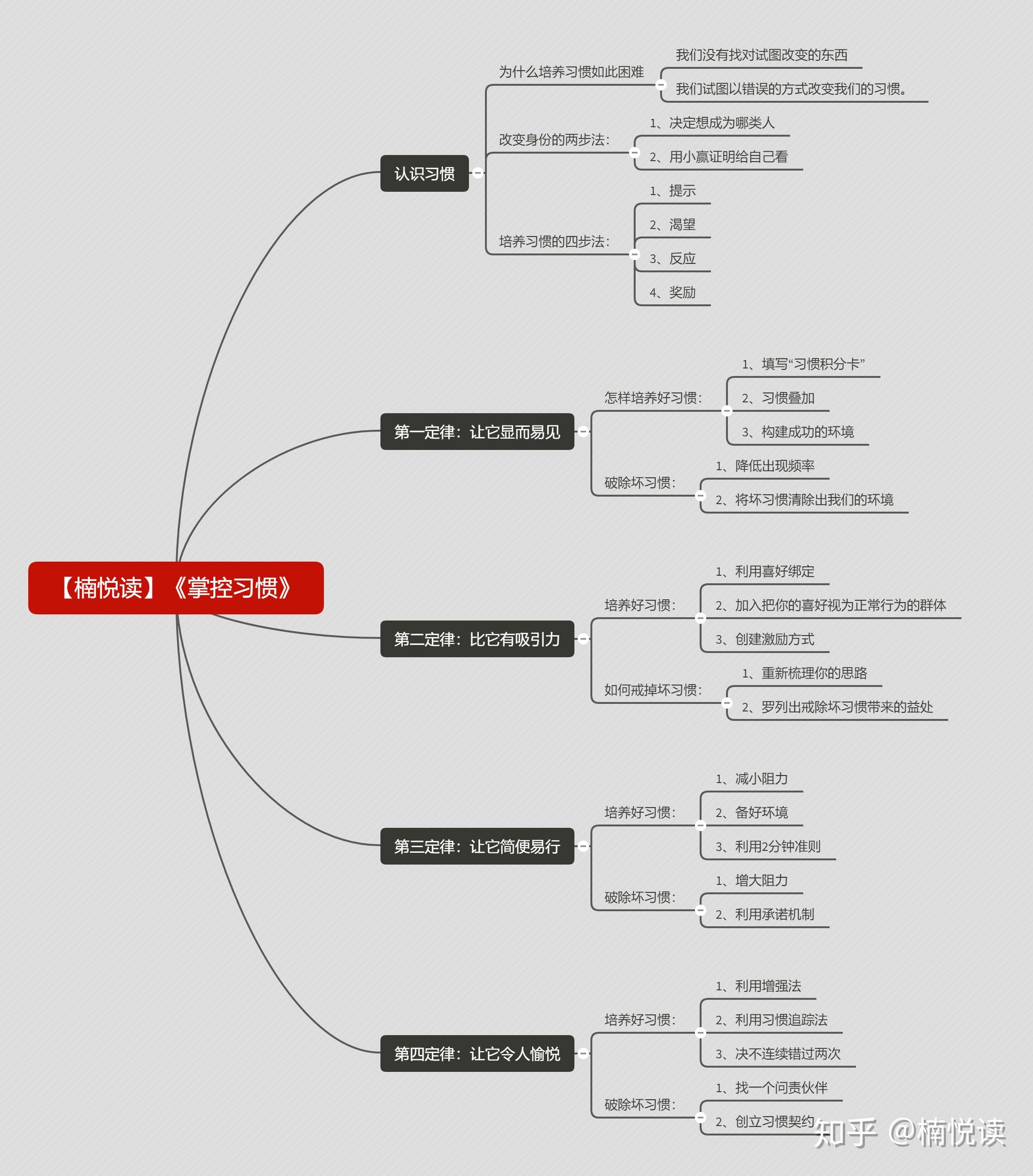 掌控习惯读书笔记导图分享