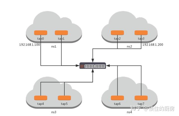 ovs flow 原理及实验 ovs flow 原理及实验
