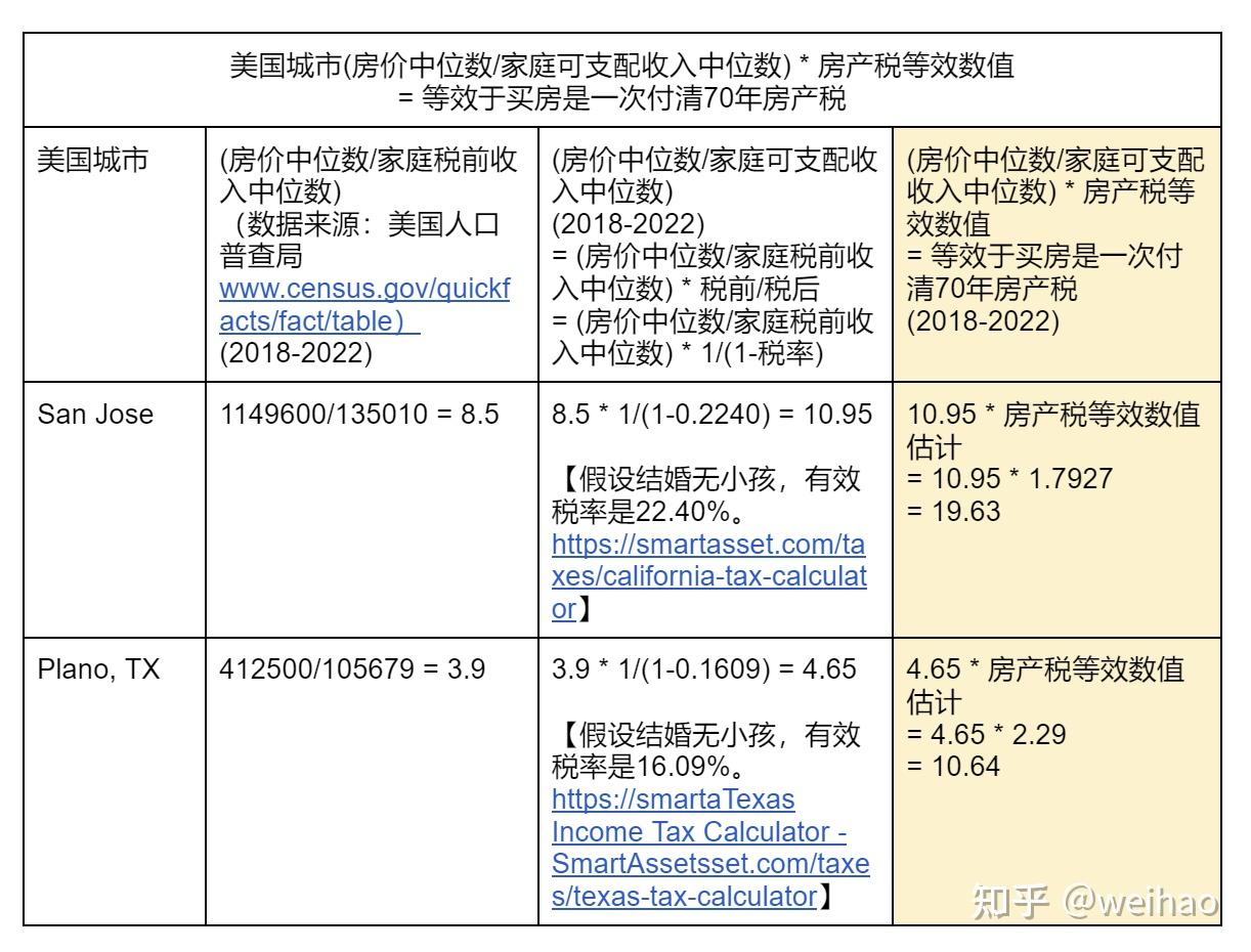 美国各大城市的房价收入比,与中国比较- 知乎
