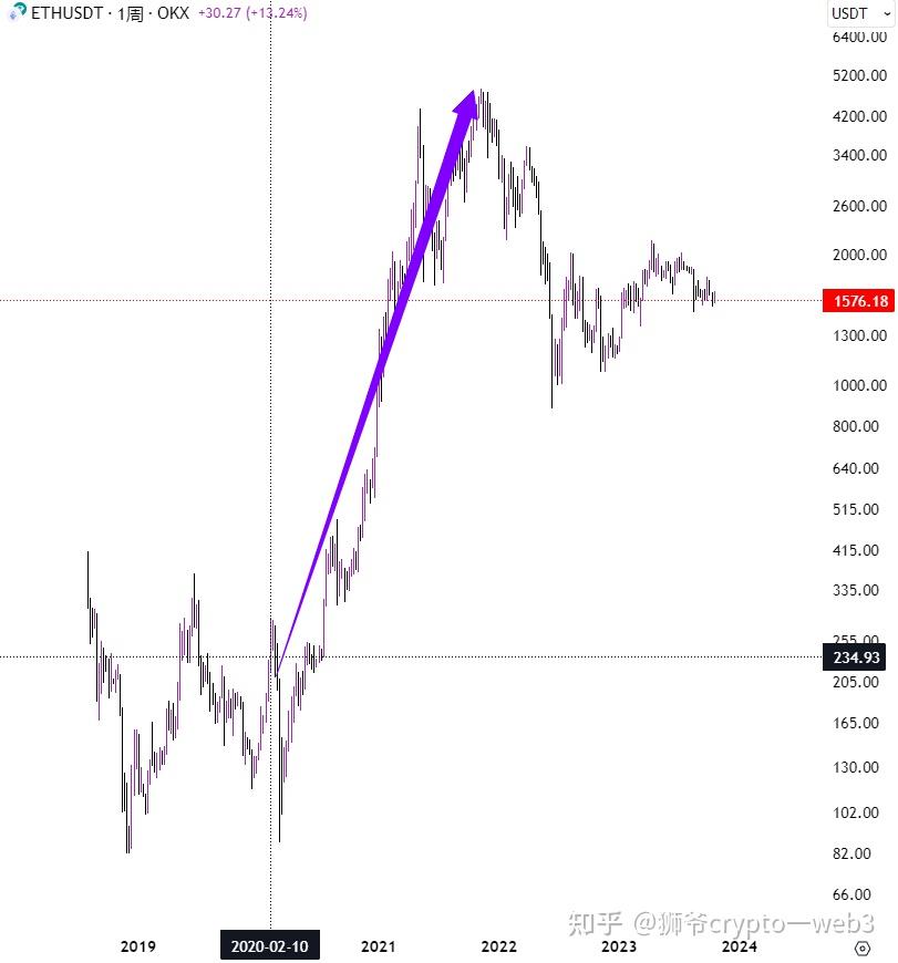 以太坊价格预测：eth 价格将在一年内突破10000美元？ 马上去查… 知乎