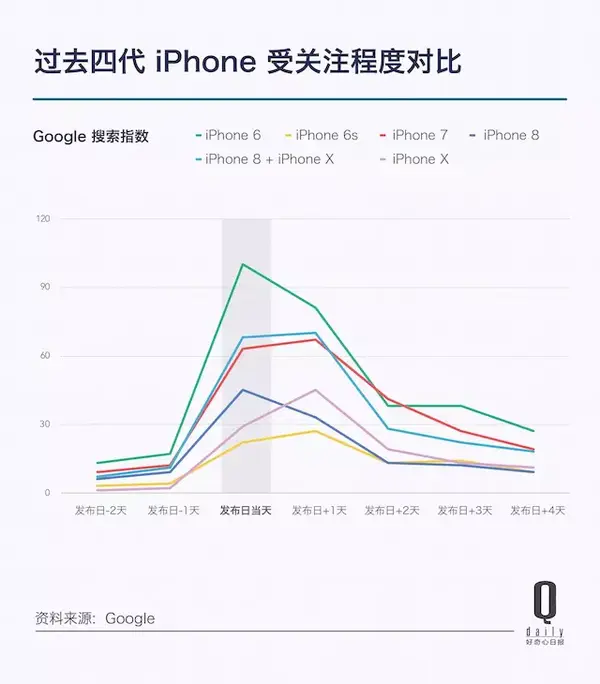 iPhone 8 预售七天销售惨淡，最后还是产品线战略出了问题