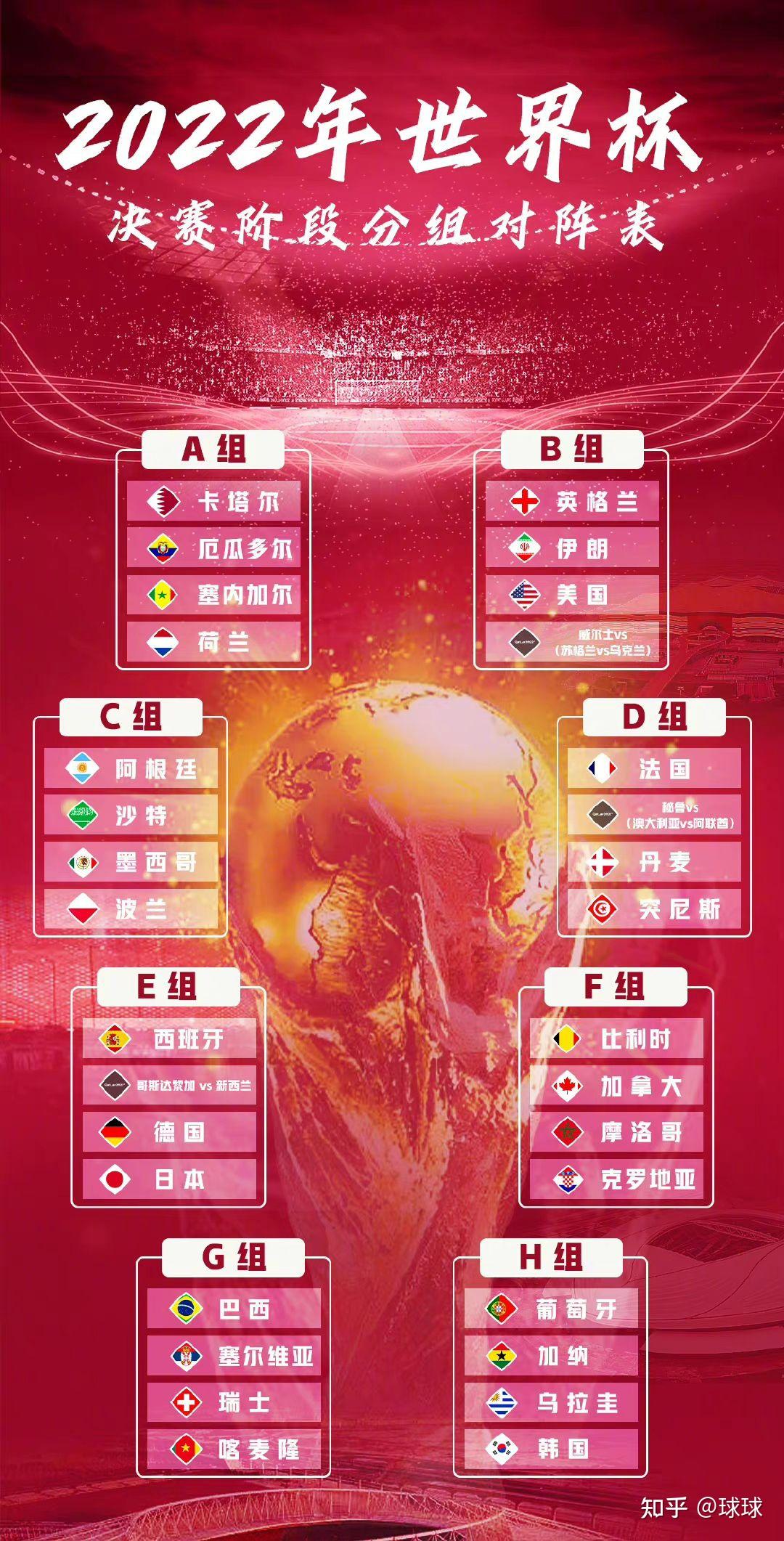 2022卡塔尔世界杯小组抽签结果出炉