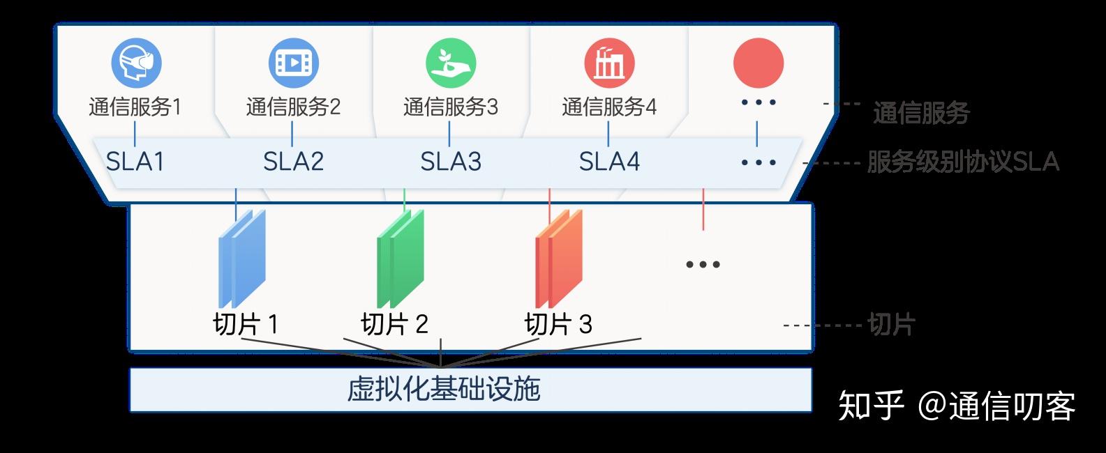 5G切片，切的究竟是什么? - 知乎