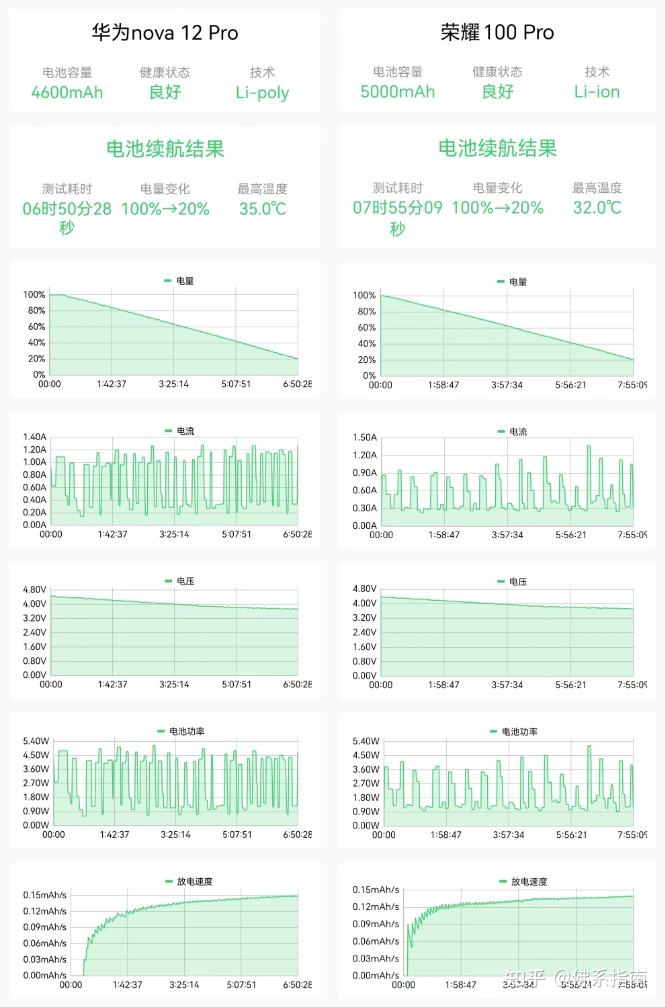3000多预算是选荣耀100pro还是华为nova12pro