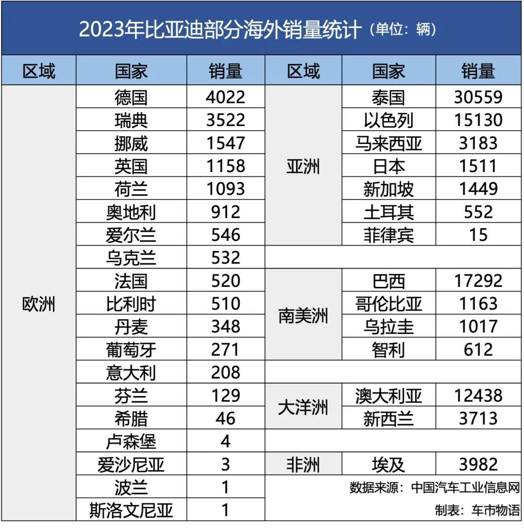 销往58个国家和地区,在泰国,巴西等地接连斩获新能源汽车市场销量冠军
