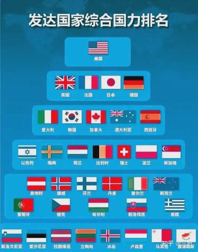 发达国家综合国力排行,日本第四,韩国进前十 知乎