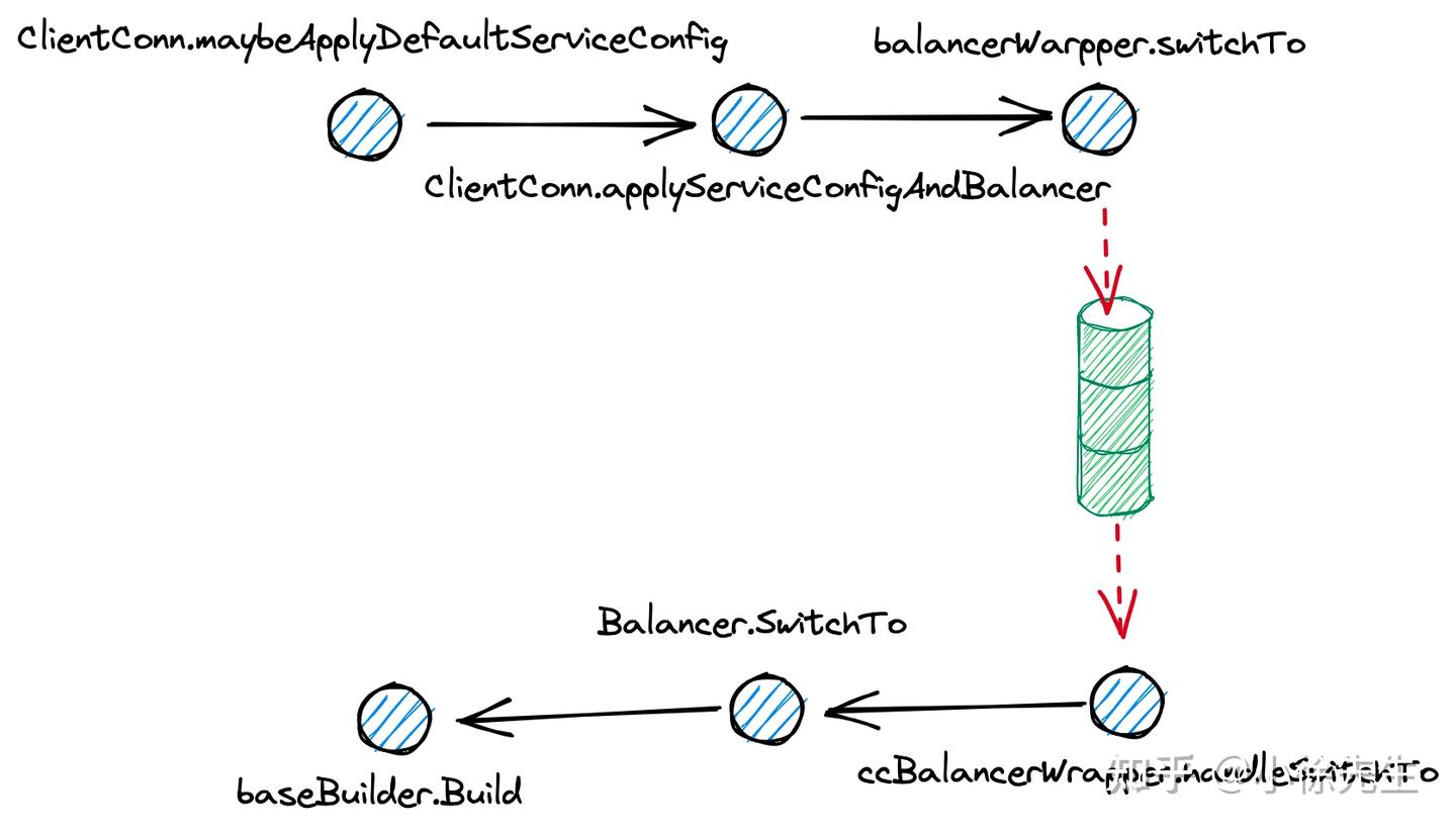 基于 etcd 实现 grpc 服务注册与发现 - 知乎