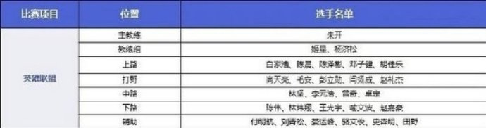 杭州亚运会《英雄联盟》项目参与试训选手名单公布，目前看哪个位置最有底气能拿得出手？