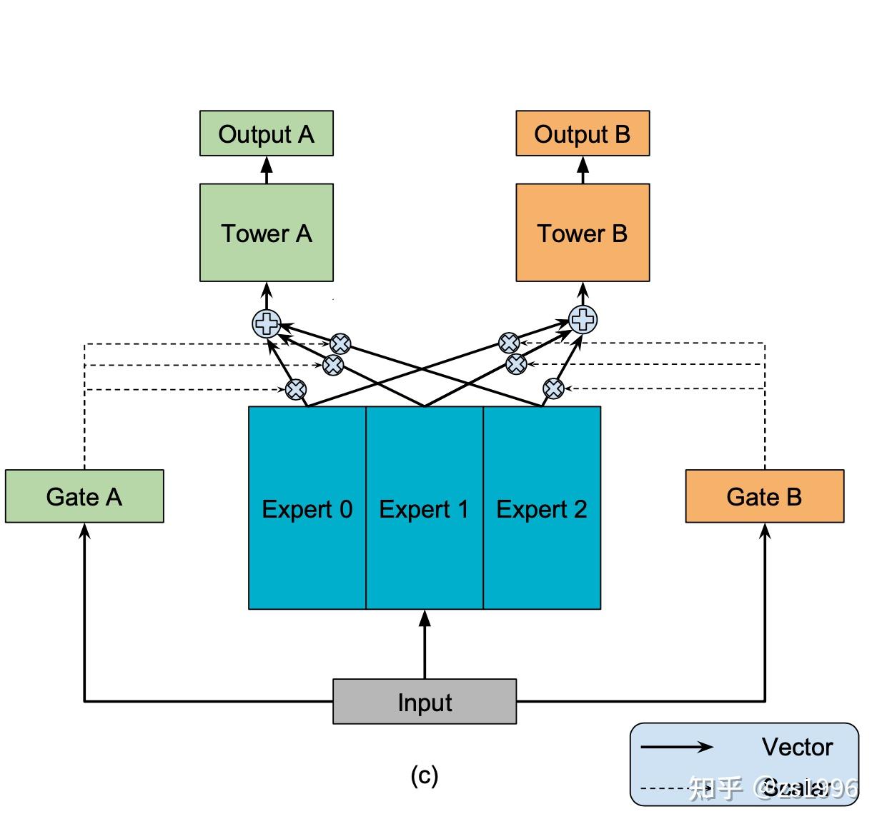 第k个任务的输出yk的计算过程如下:gk(x=softmax(wgkx)fk(x∑i=1