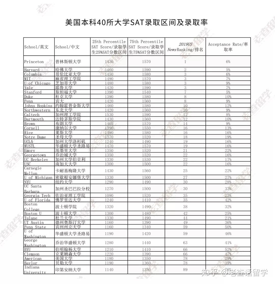 什么是有竞争力的“SAT”分数（附40所美国本科大学SAT录取区间） - 知乎