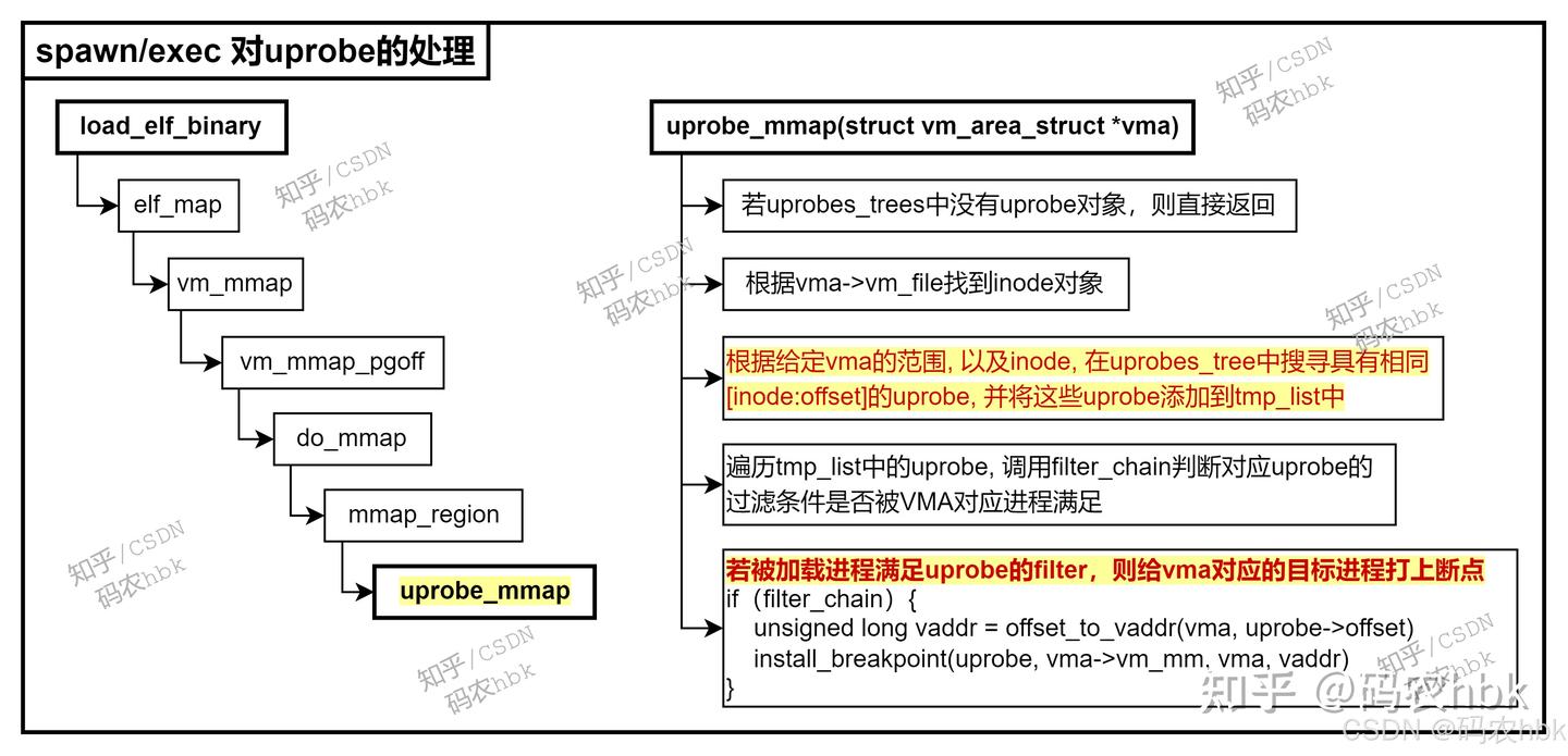 Linux uprobe 图文详解（三）fork/spawn/exec针对uprobe的处理 - 知乎