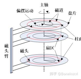 操作系统原理题源探秘（13）以磁盘为核心的计算 - 知乎