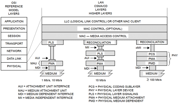 ieee 802.3 media access control layer (mac) is responsible for what?
