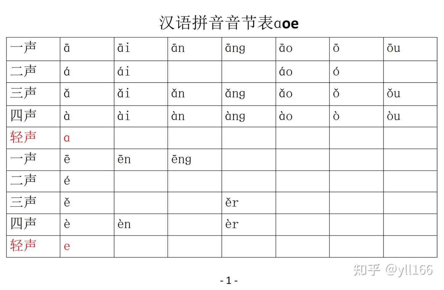 汉语拼音音节表(带声调1316个) - 知乎