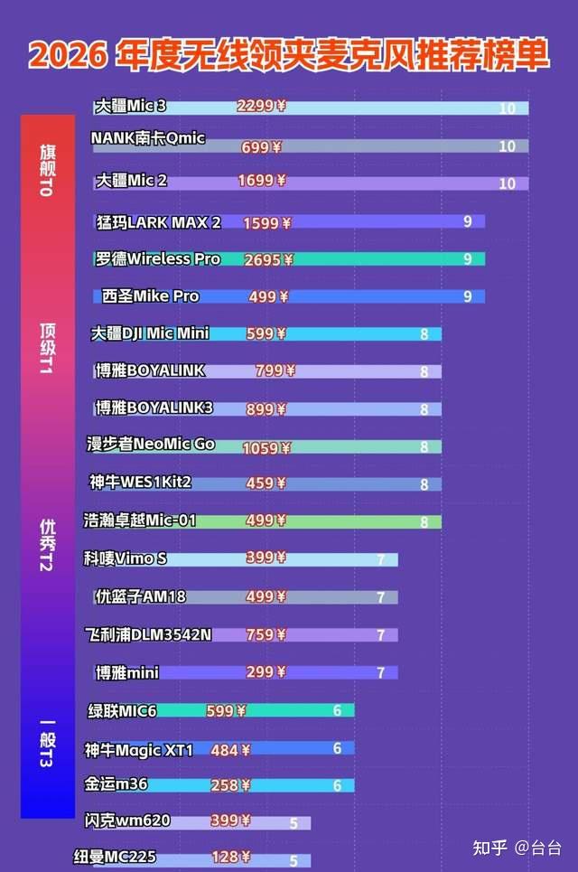 百元内领夹麦怎么选?十款热门机型横评+高性价比精准选购技巧
