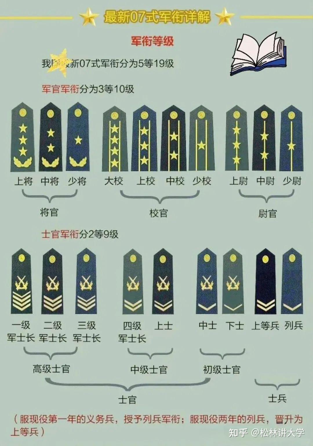 部队军衔等级划分 - 知乎