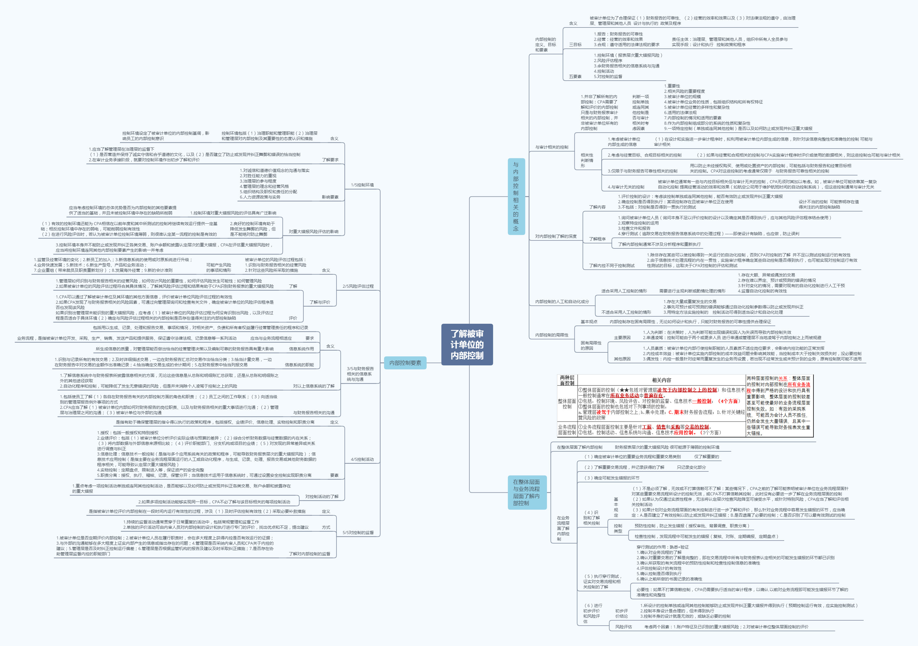 注會審計思維導圖全部內容