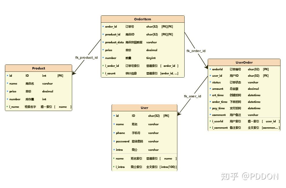 ER图和数据库模型图有啥区别呢? - 知乎