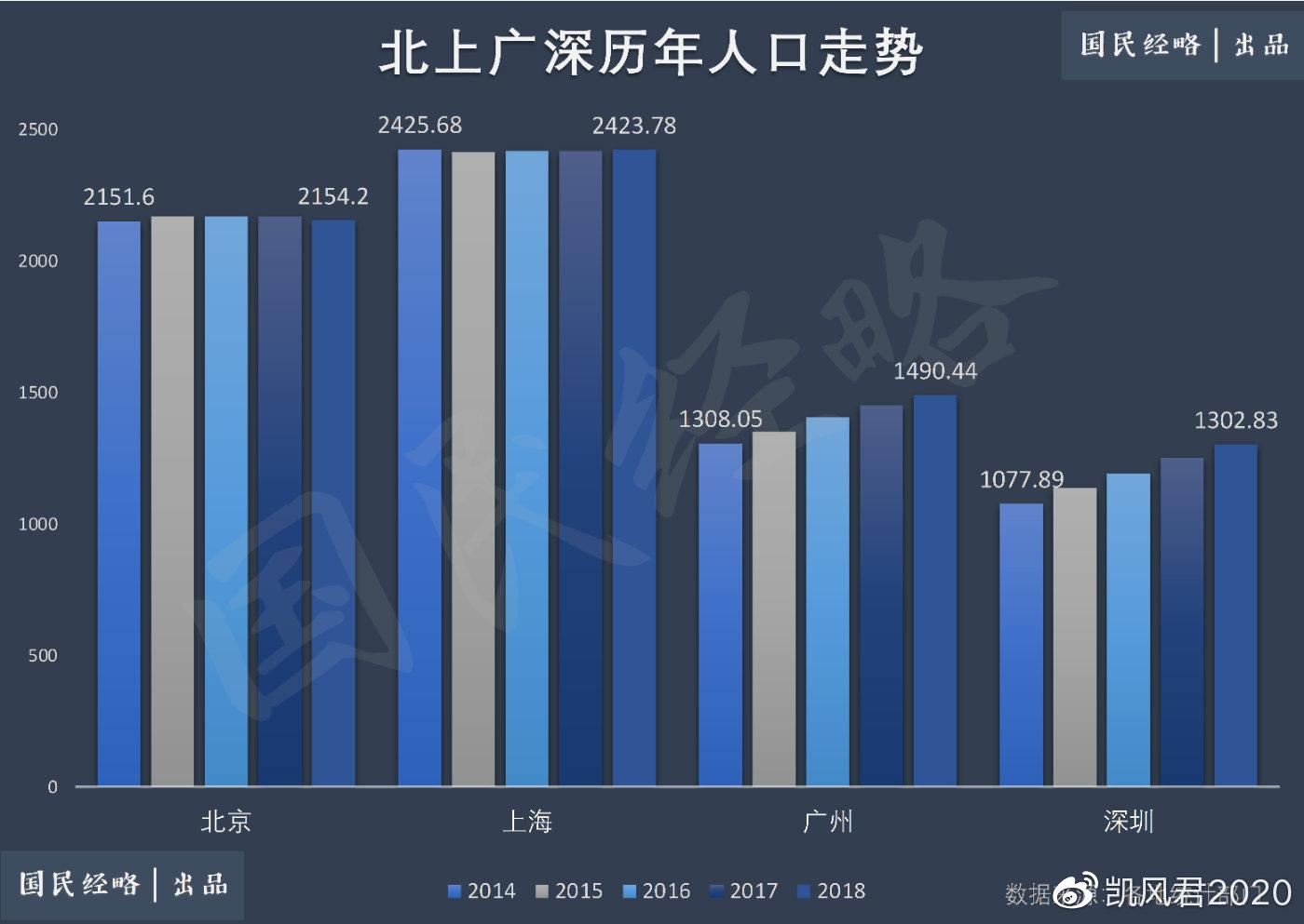 5年净增800万中国人口第一大省再无悬念