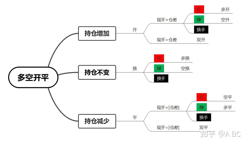 龍哥量化：期貨軟體中紅紅綠綠的"多開，空開，空平，多平，多換，空換，雙開，雙平，換手"是什麼意思?（轉載的）