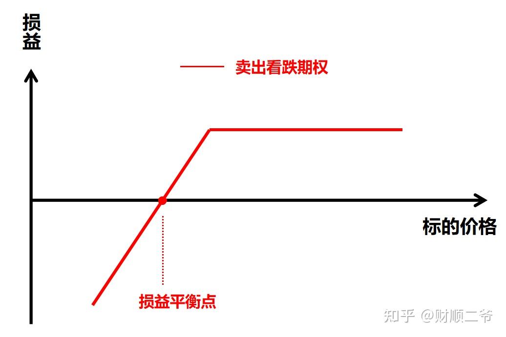 卖出看跌期权策略收益和风险的计算方法 - 知乎