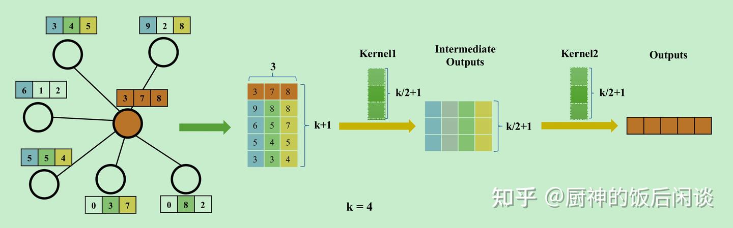 22.Large-Scale Learnable Graph Convolutional Networks - 知乎