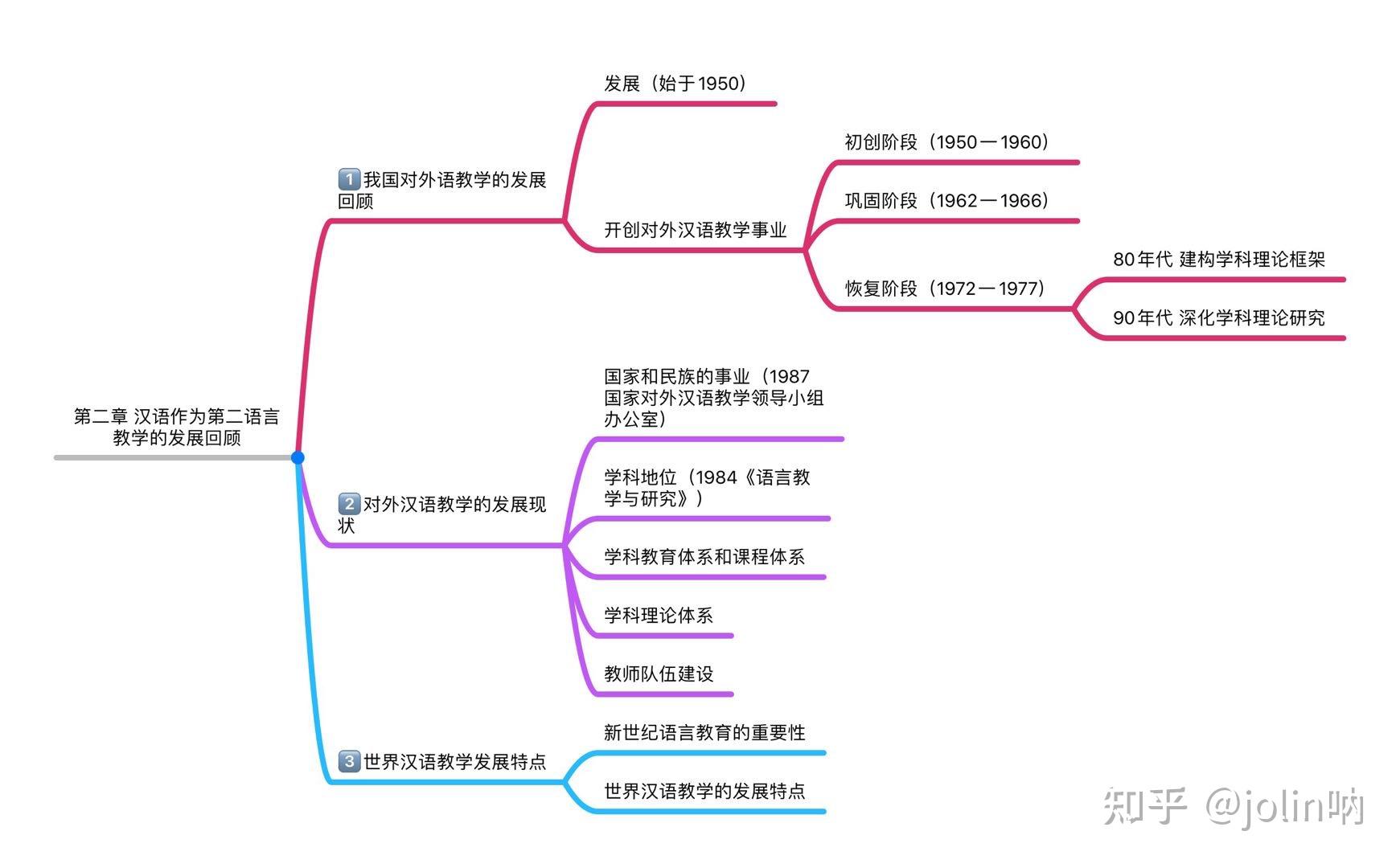 对外汉语教育学引论前三章思维导图  更新:二语77教学法