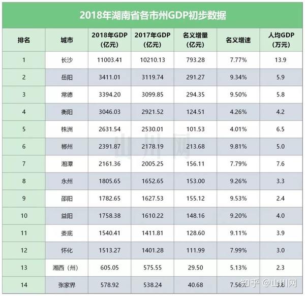 湖南gdp_2018年湖南GDP逾3.6万亿元