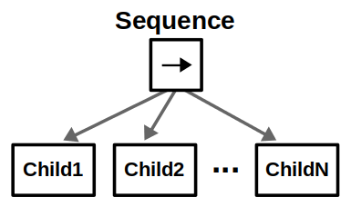 Sequnce按顺序执行子项，直到一个子项返回 Failure 或所有子项返回 Success