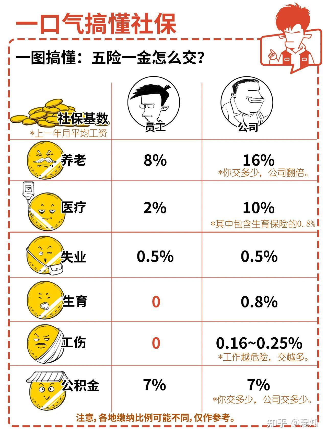 9月社保新规实施，一口气搞懂社保 - 知乎