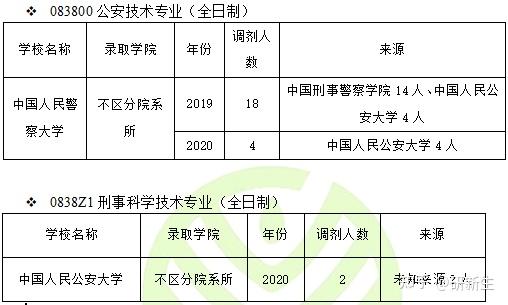 中國人民警察大學(不區分院系所)二,接受調劑院校研新生解讀:比如往年