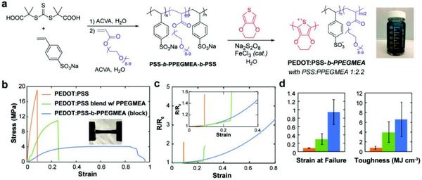 何去何从？《先进材料》综述：基于PEDOT和PEDOT:PSS可拉伸导电聚合物及复合物 - 知乎