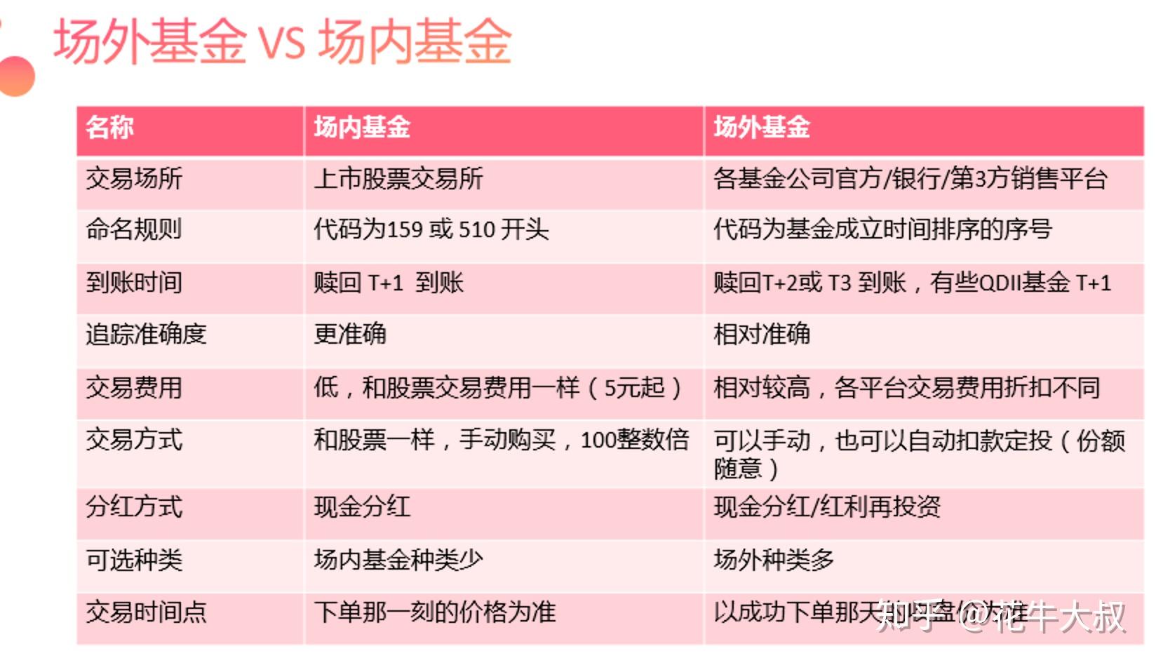 什么是场内基金场外基金场内基金和场外基金的区别新手买基金的入门