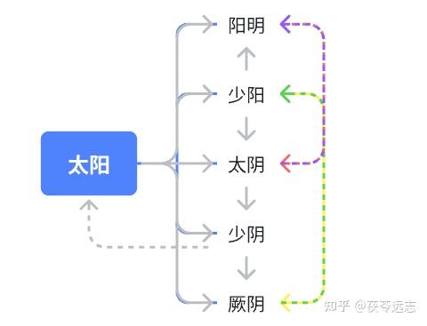 六经辨证通关指南:系统掌握从太阳到厥阴的传变规律 - 知乎