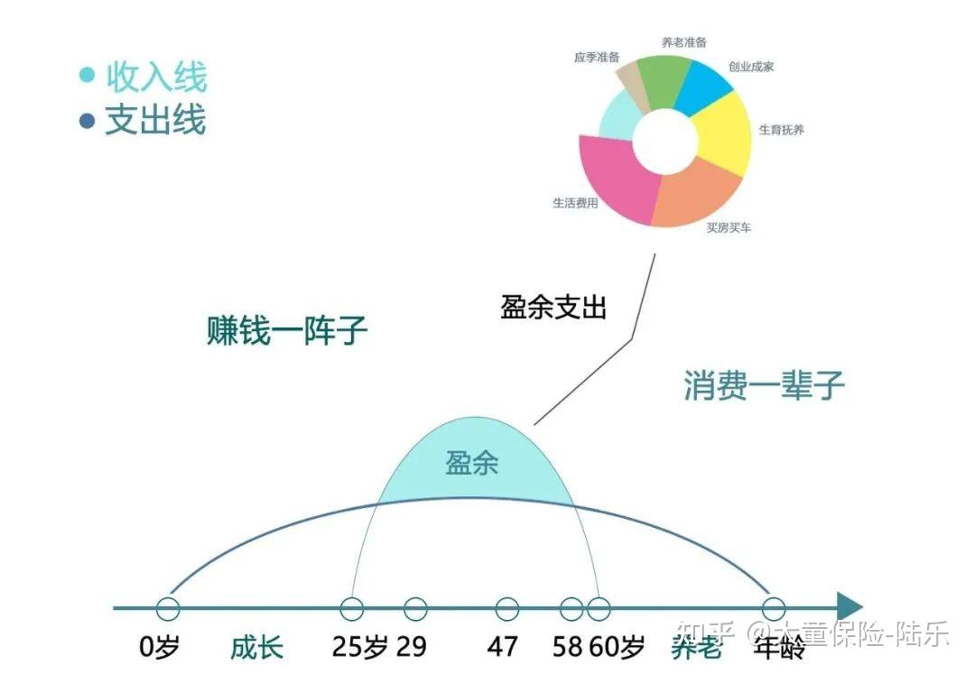人生草帽图人生根据人生草帽图,人生赚钱只有25～60岁这短短35年,而