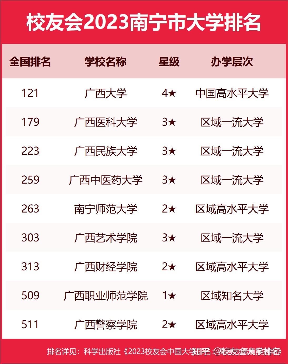 校友會2023南寧市大學排名廣西大學南寧學院第一