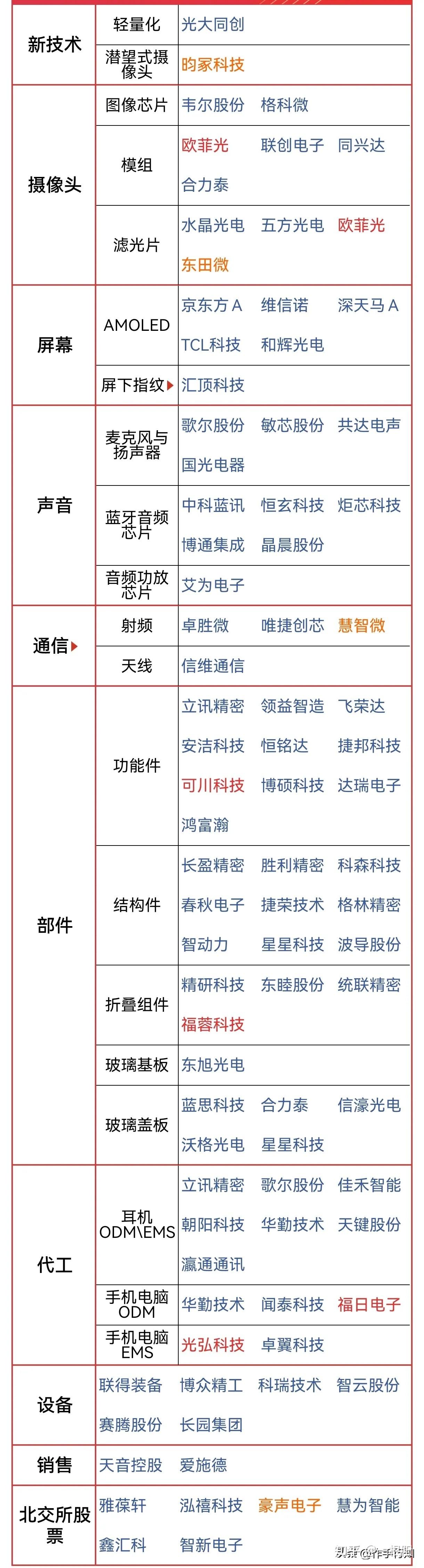 胜利精密,春秋电子卓胜微:射频开关市占率第一龙头信维通信:国内手机