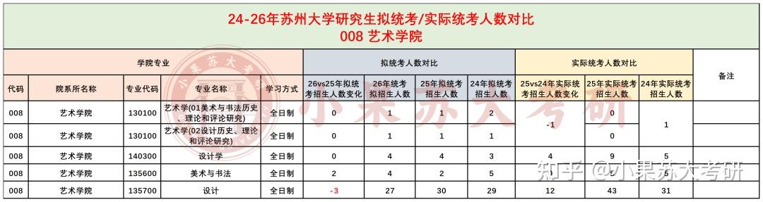 26考研苏州大学全面缩招?24-26年拟招生人数对比分析 - 知乎