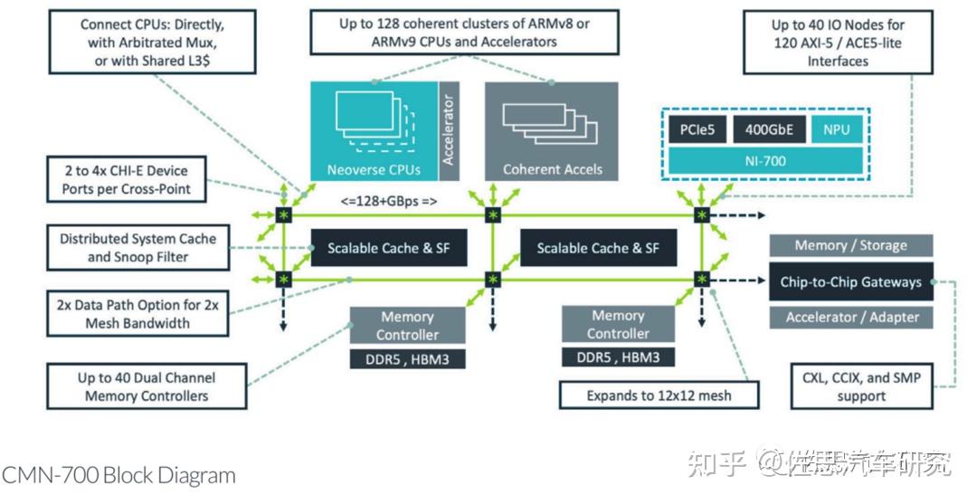 深入了解汽车系统级芯片SoC连载之七：汽车功能安全的关键：ARM的多核调度DSU - 知乎