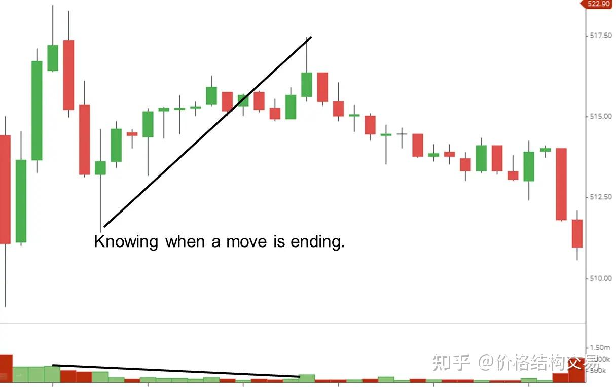 交易中的技术分析-3通过 Swing 了解市场结构 - 知乎