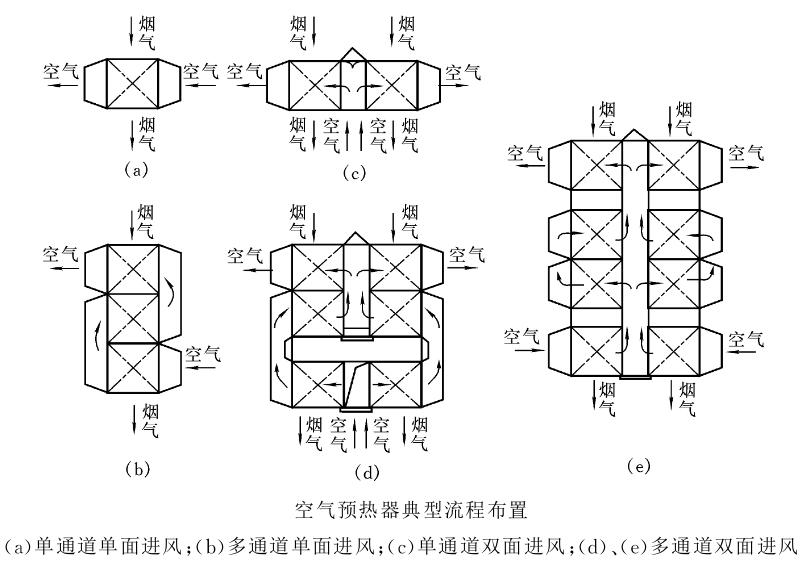 空气预热器结构设计时,必须正确地选择空气预热器的通道数目和进风