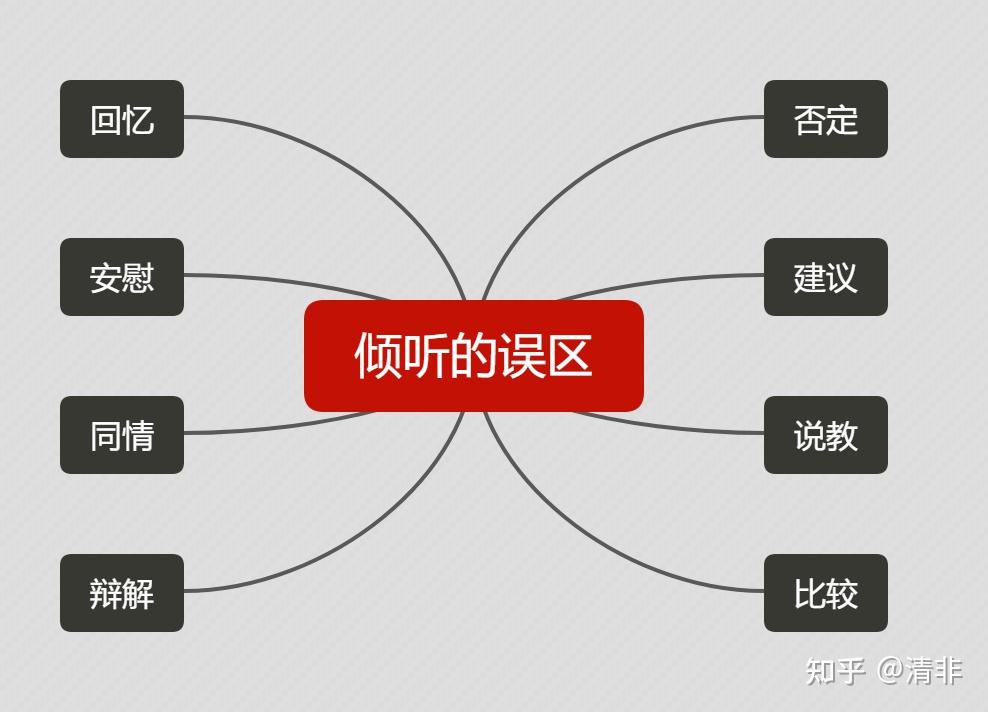 如何做一个好的倾听者?