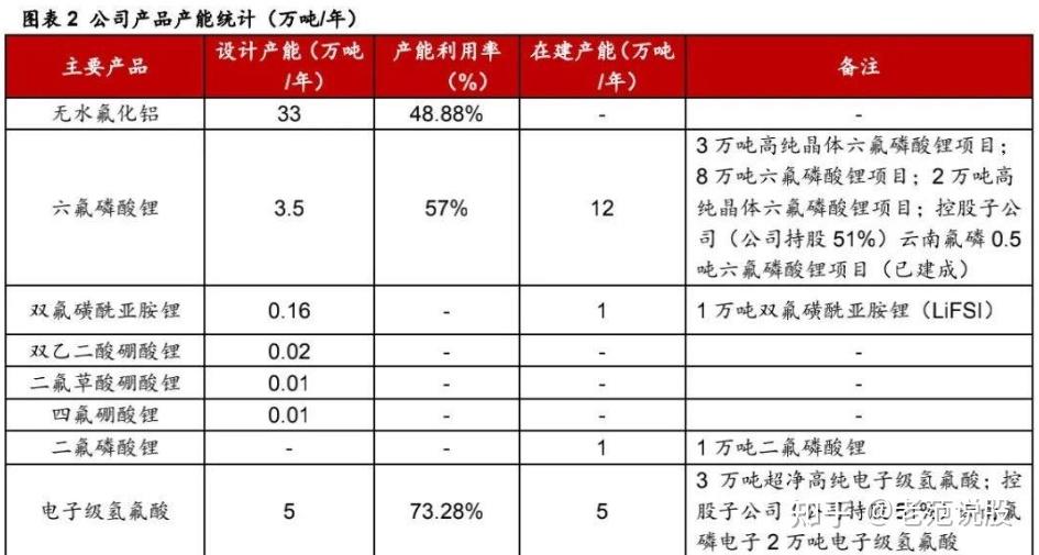 全球六氟磷酸锂龙头多氟多深耕电解液溶质筑新材料产业平台