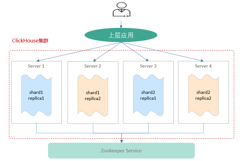 我用MRS-ClickHouse構建的使用者畫像系統，讓老闆拍手稱讚