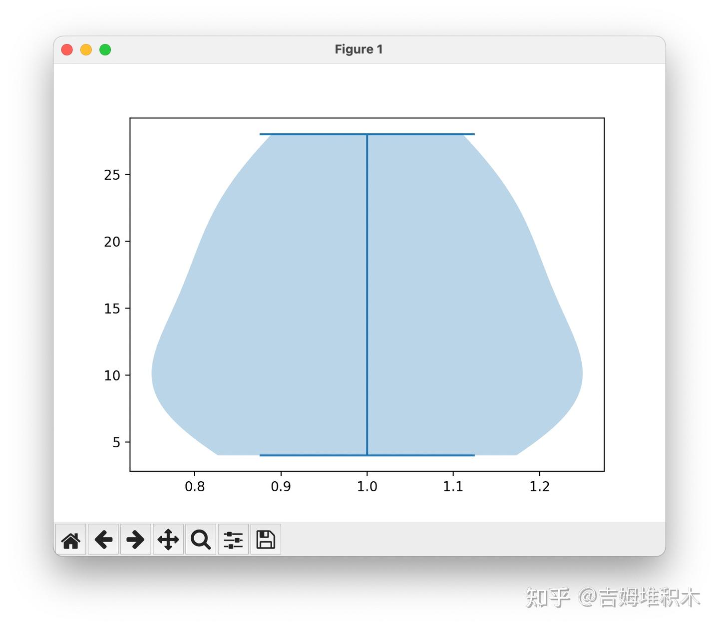 📊 数据可视化 | matplotlib - violinplot(小提琴图) - 知乎